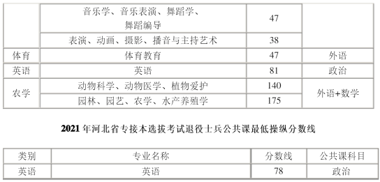 2021年河北專接本選拔考試公共課最低操縱分數線2.png
