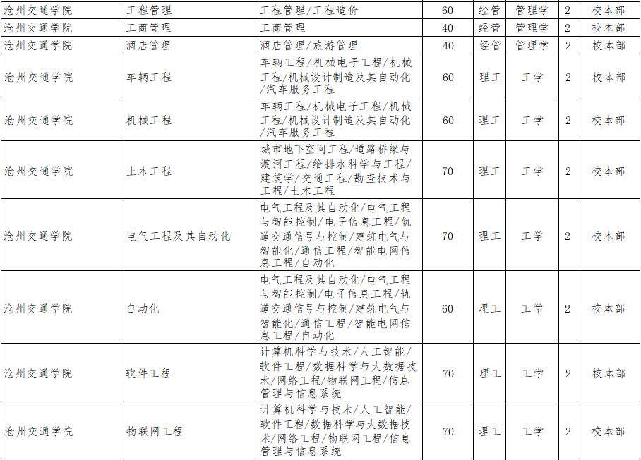 2022年滄州交通學(xué)院專升本招生專業(yè)計(jì)劃.png