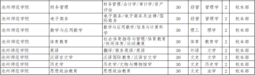 2022年滄州師范學(xué)院專升本招生專業(yè)計(jì)劃1.png