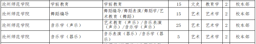 2022年滄州師范學(xué)院專升本招生專業(yè)計(jì)劃2.png