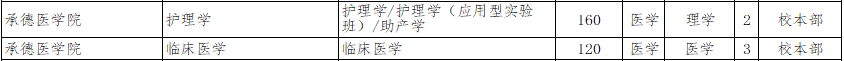 2022年承德醫(yī)學(xué)院專升本招生專業(yè)計劃.png