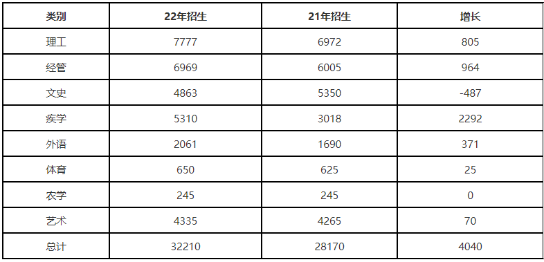2021—2022年河北專接本招生人數變化對比.png