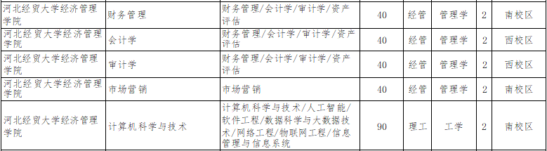 2022年河北經貿大學經濟管理學院專升本招生計劃.png
