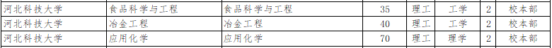 2022年河北科技大學(xué)專(zhuān)升本招生計(jì)劃2.png