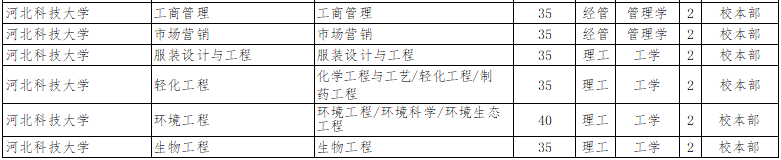 2022年河北科技大學(xué)專(zhuān)升本招生計(jì)劃.png