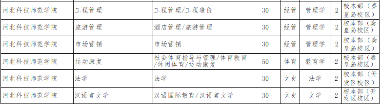 2022年河北科技師范學院專升本招生計劃.png
