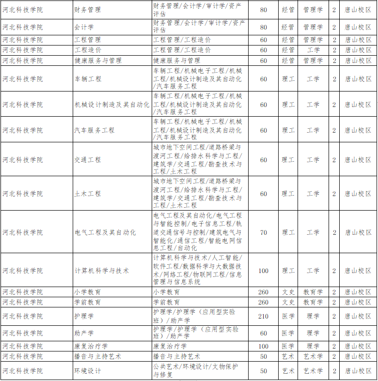 2022年河北科技學院專升本招生計劃.png