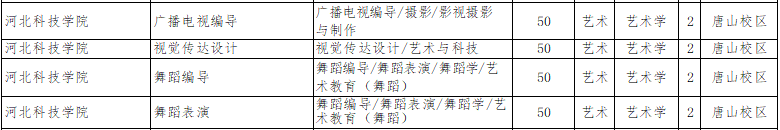 2022年河北科技學院專升本招生計劃.png
