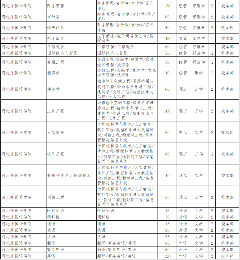 2022年河北外國語學院專升本招生計劃.png