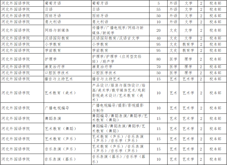 2022年河北外國語學院專升本招生計劃2.png