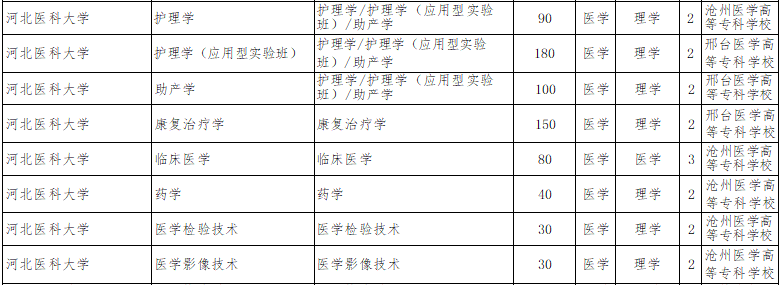 2022年河北醫科大學專升本招生計劃.png