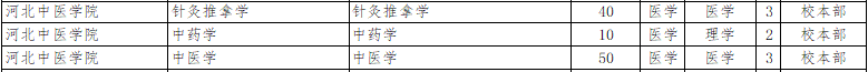 2022年河北中醫學院專升本招生計劃.png