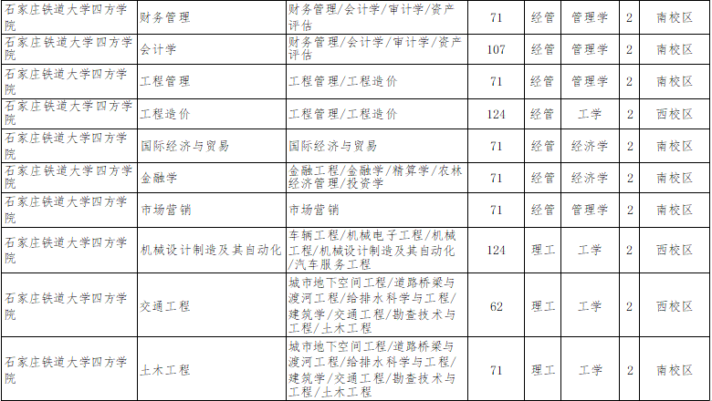 2022年石家莊鐵道大學(xué)四方學(xué)院專升本招生計劃.png