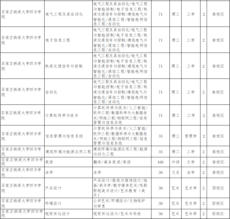 2022年石家莊鐵道大學(xué)四方學(xué)院專升本招生計劃2.png