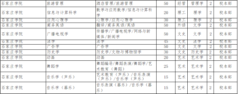 2022年石家莊學(xué)院專升本招生計劃.png