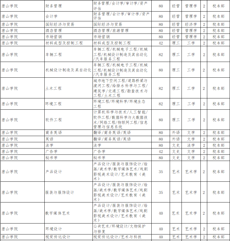2022年唐山學院專升本招生計劃.png