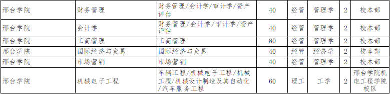 2022年邢臺(tái)學(xué)院專升本招生計(jì)劃.png