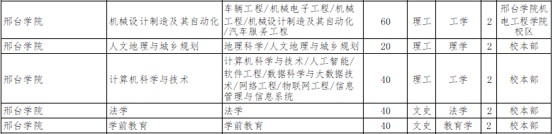 2022年邢臺(tái)學(xué)院專升本招生計(jì)劃.png