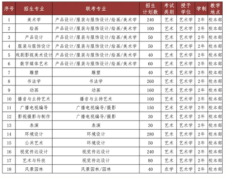 河北美術學院專升本招生計劃