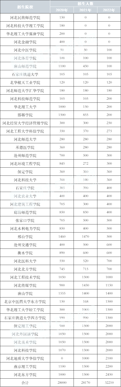 2020-2022年河北專升本院校招生人數分析匯總