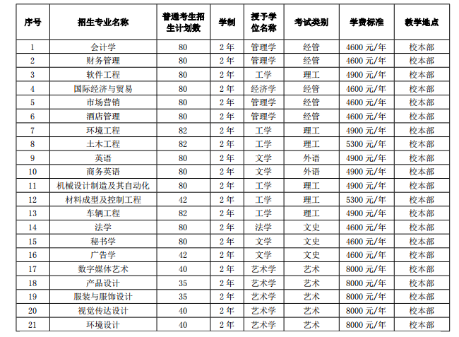 唐山學院專升本招生章程