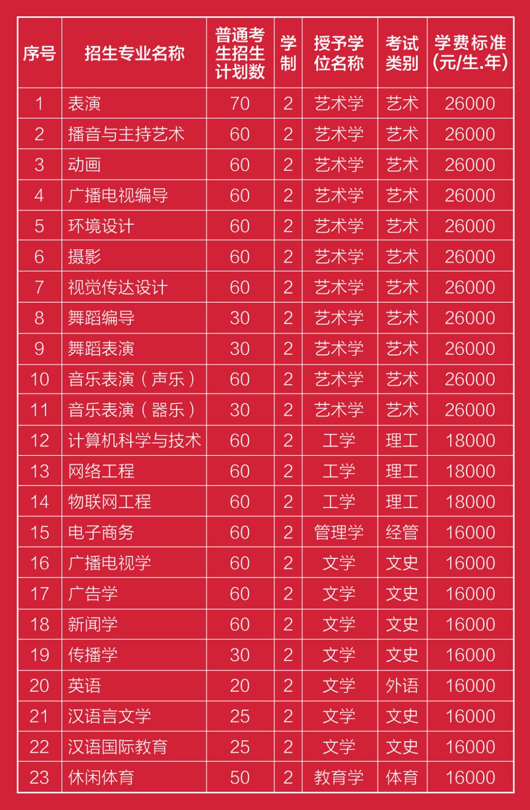 河北專升本招生專業