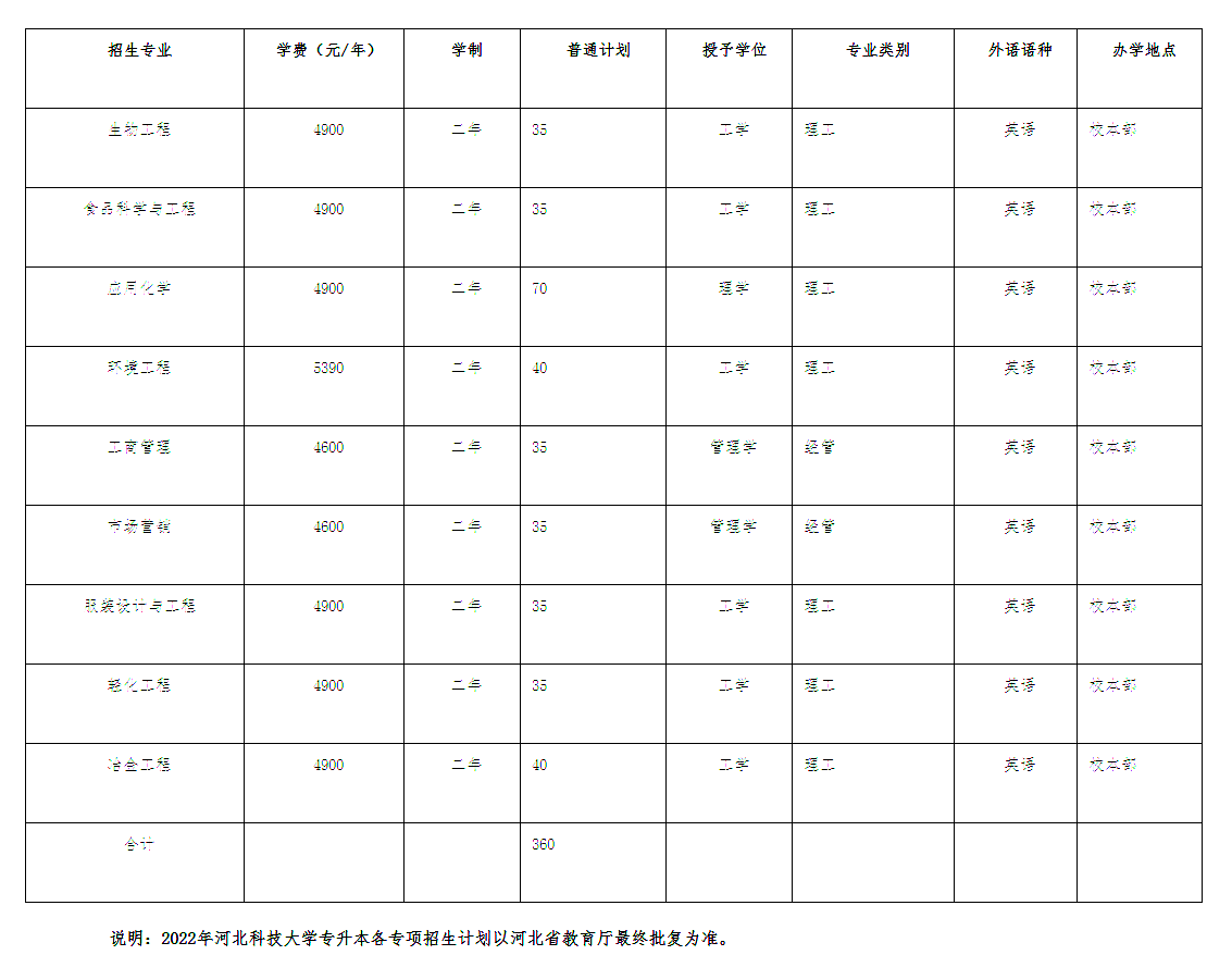 河北科技大學(xué)專升本