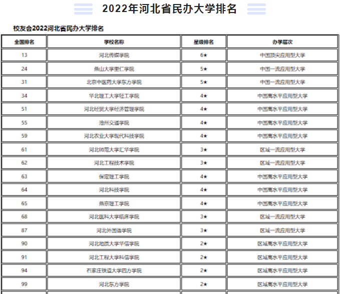 2022年河北專升本招生院校排名