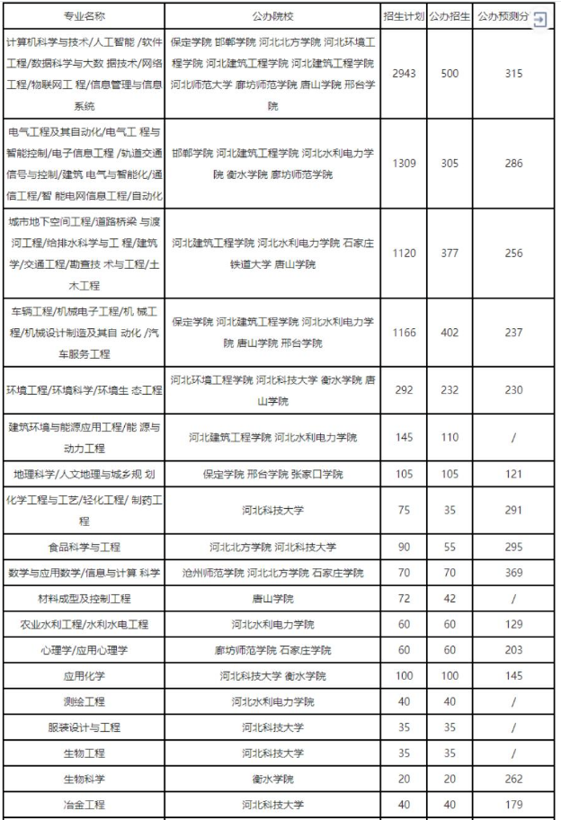理工類專業(yè)