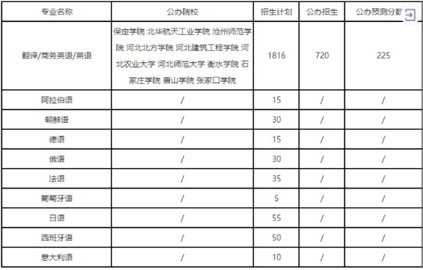 外語(yǔ)類專業(yè)