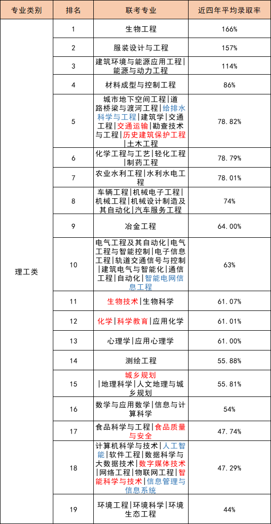 河北專升本理工類錄取率.png