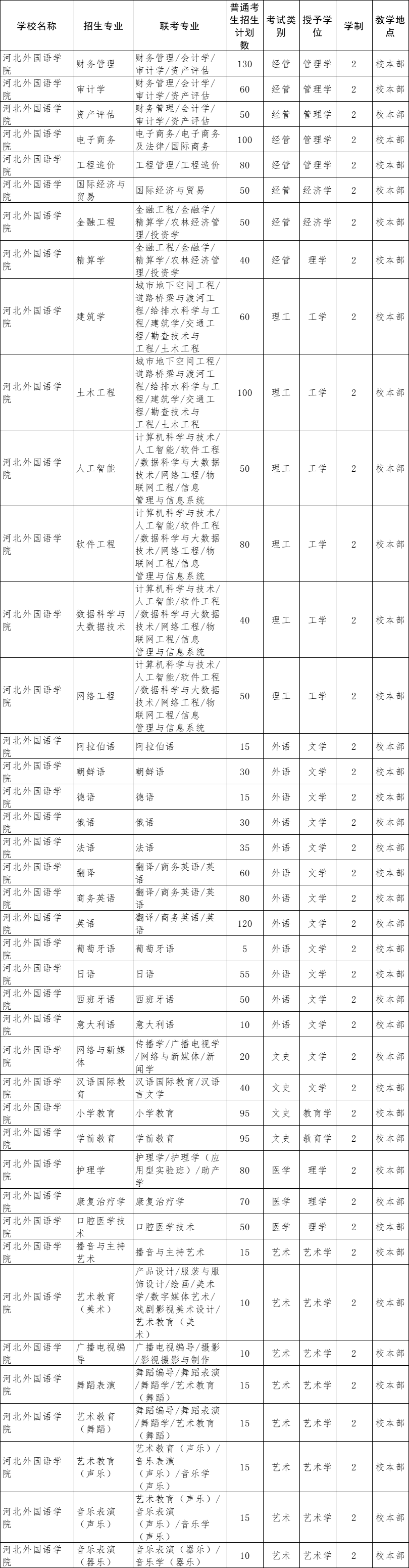 2022年河北外國語學院統招專升本招生專業與計劃.png