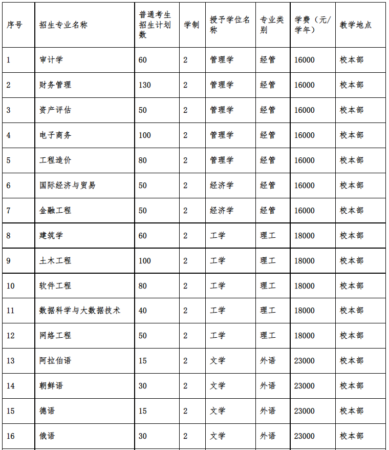 2022年河北外國語學院專升本學費
