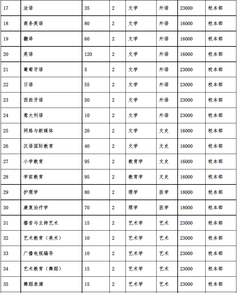 2022年河北外國語學院專升本學費