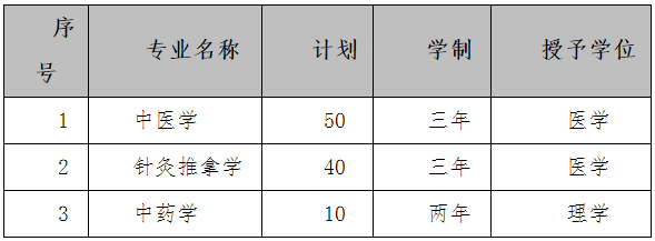 2022年河北中醫學院專升本招生專業