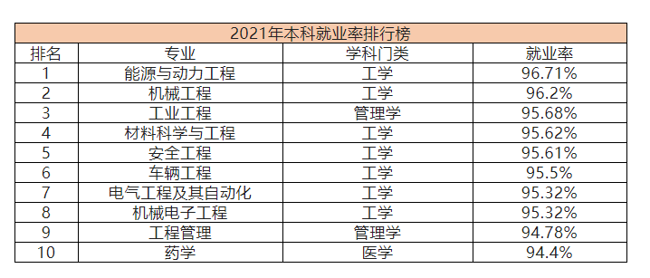 2021年本科就業(yè)率