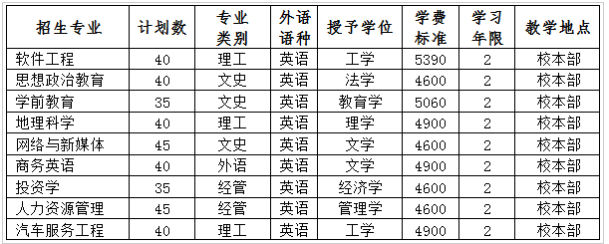 2022年保定學(xué)院專升本招生計劃