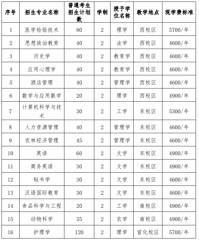 2022年河北北方學院專升本招生計劃