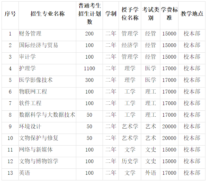 河北東方學院專升本招生計劃