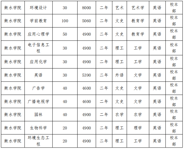 衡水學院專升本招生計劃