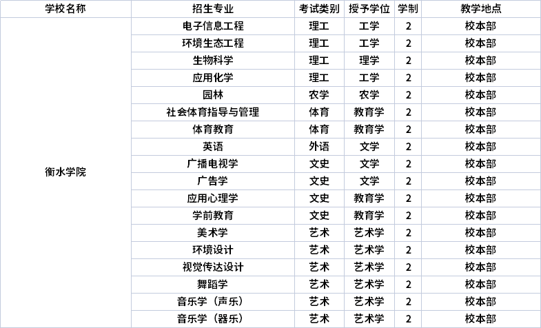 2022年衡水學院專升本專業