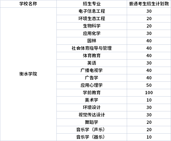 2022年衡水學院專升本各專業招多少人？