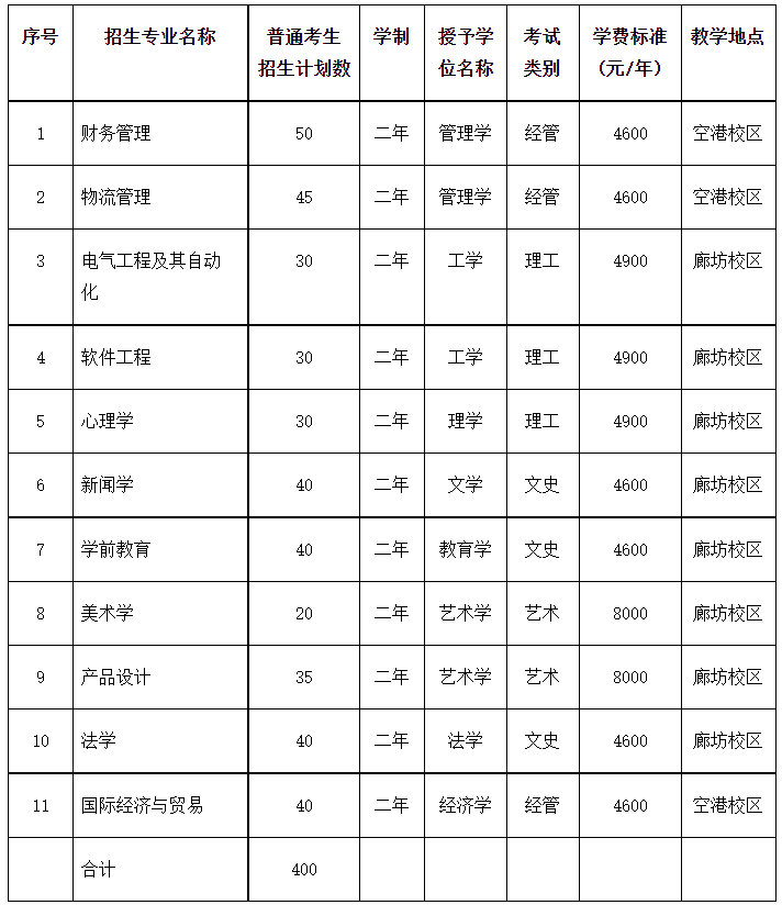 2022年廊坊師范學(xué)院專升本招生專業(yè)學(xué)費(fèi)標(biāo)準(zhǔn)