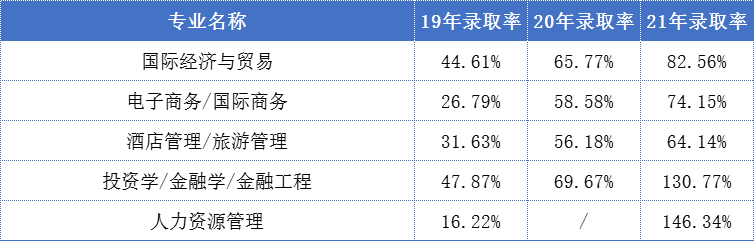 河北專升本經管類專業