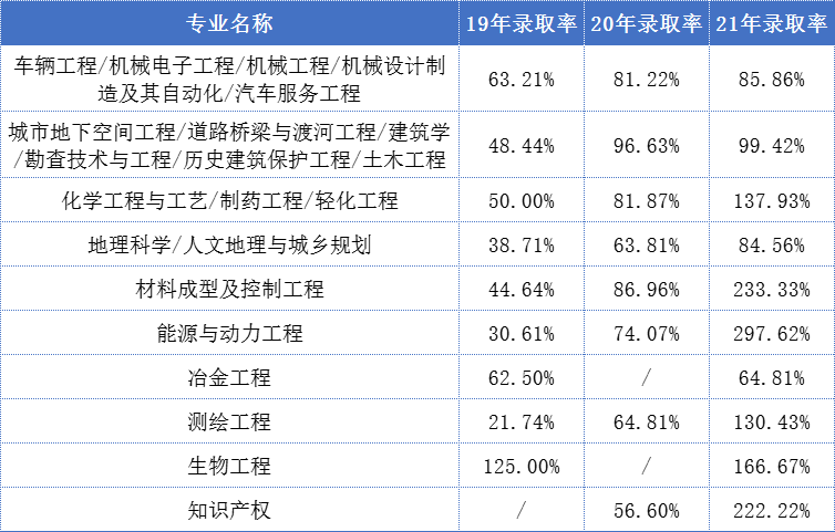 河北專升本理工類錄取率.png
