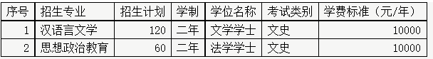 2022年河北師范大學匯華學院專升本招生計劃