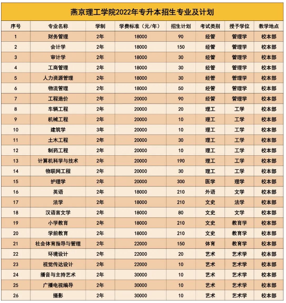 2022年燕京理工學院專升本招生計劃