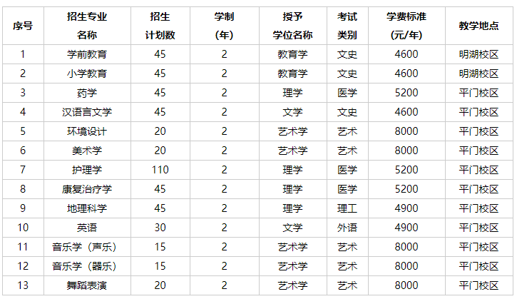 2022年張家口學(xué)院專升本招生計劃
