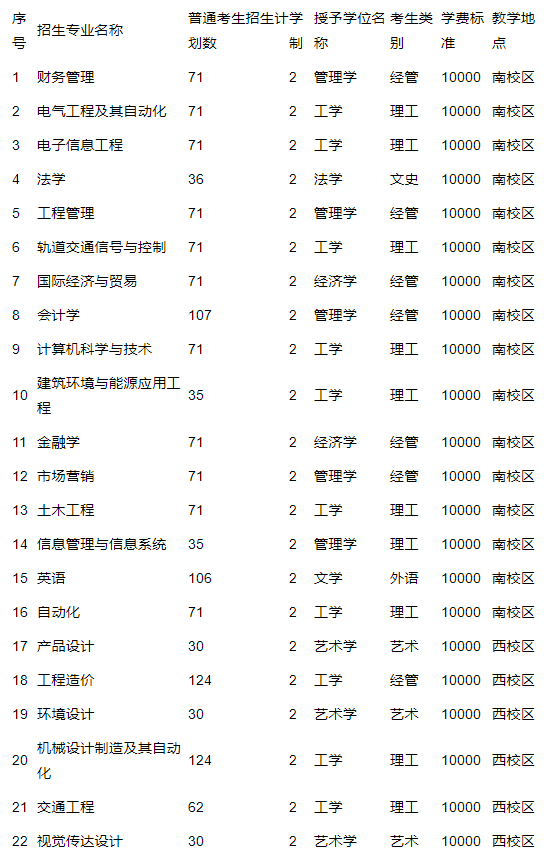 2022年石家莊鐵道大學(xué)四方學(xué)院專升本招生計(jì)劃