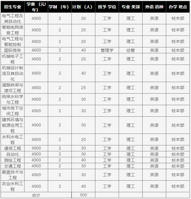 2022年河北水利電力學院專升本招生計劃